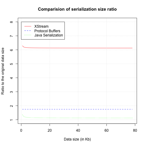 Serialized/original data size ratio Serialized/original data size ratio