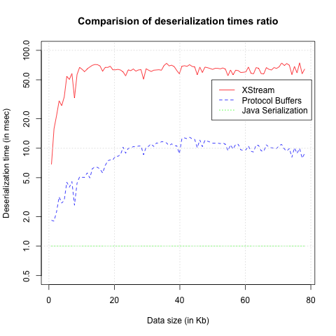 Deserialization time ratio Deserialization time ratio