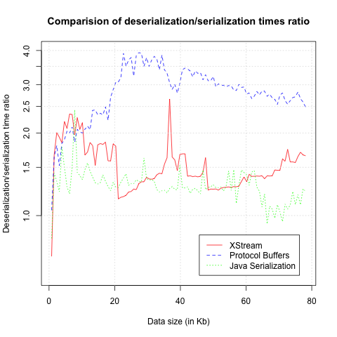 Serialization/deserialization ratio Serialization/deserialization ratio